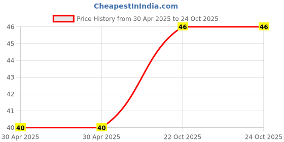 industrybuying.com NEXPERIA DIODE, ZENER, 0.5W, 3V, SOD80C, BZV55-C3V0,115 (Pack of 5) nexperia Price History Graph from 30 Apr 2025 to 23 Oct 2025