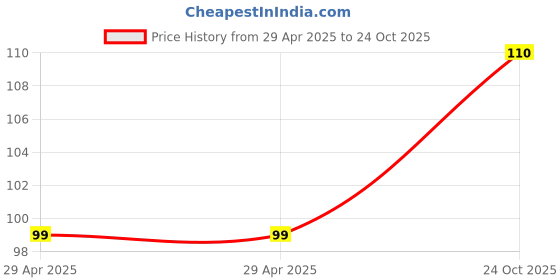 industrybuying.com NEXPERIA DIODE, ZENER, 10V, 1.3W, BZV85-C10,133 (Pack of 5) nexperia Price History Graph from 29 Apr 2025 to 24 Oct 2025