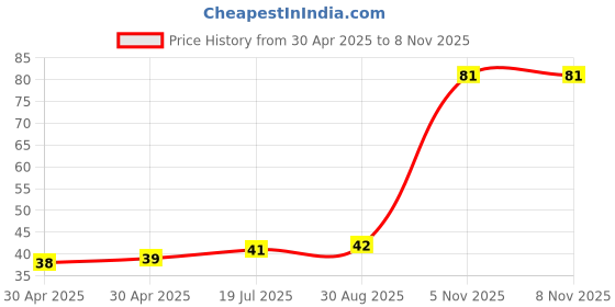 industrybuying.com NEXPERIA DIODE, ZENER, 10V, 5%, SOD-323, BZX384-C10,115 (Pack of 5) nexperia Price History Graph from 30 Apr 2025 to 8 Nov 2025