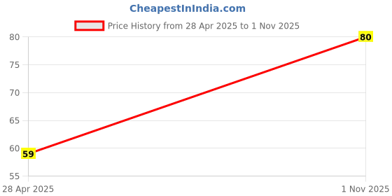 industrybuying.com NEXPERIA DIODE, ZENER, 11V, 300MW, SOD-323-2, BZX384-B11,115 (Pack of 5) nexperia Price History Graph from 28 Apr 2025 to 1 Nov 2025