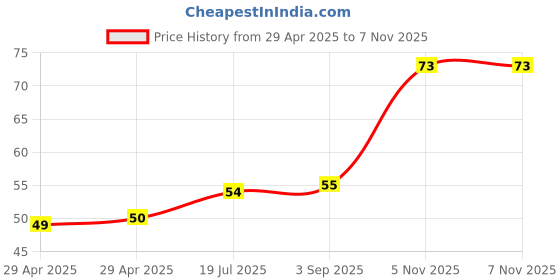 industrybuying.com NEXPERIA DIODE, ZENER, 11V, 500MW, BZX79-C11,113 (Pack of 5) nexperia Price History Graph from 29 Apr 2025 to 6 Nov 2025