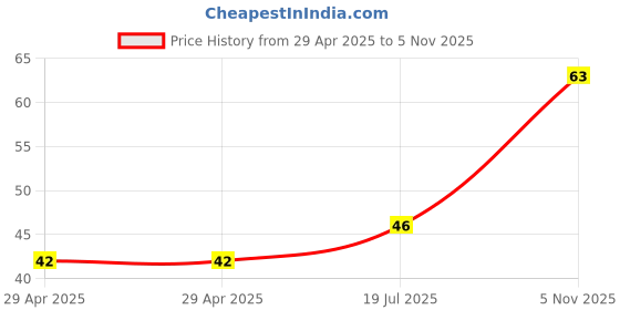 industrybuying.com NEXPERIA DIODE, ZENER, 11V, 5%, SOD-323, BZX384-C11,115 (Pack of 5) nexperia Price History Graph from 29 Apr 2025 to 5 Nov 2025