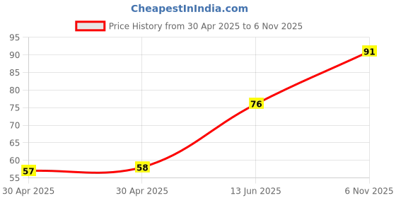 industrybuying.com NEXPERIA DIODE, ZENER, 12V, 1.5W, BZV90-C12,115 nexperia Price History Graph from 30 Apr 2025 to 6 Nov 2025