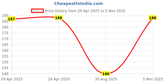 industrybuying.com NEXPERIA DIODE, ZENER, 12V, 1W, DO-41, 1N4742A,113 (Pack of 5) nexperia Price History Graph from 29 Apr 2025 to 5 Nov 2025