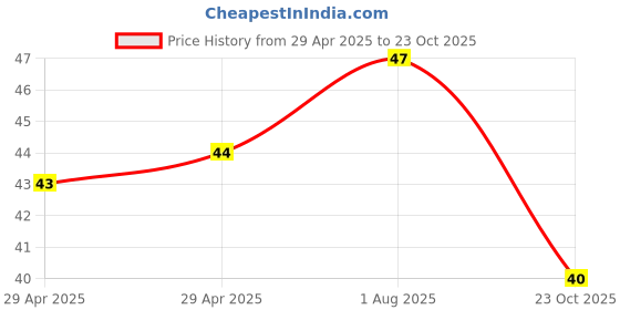 industrybuying.com NEXPERIA DIODE, ZENER, 12V, 500MW, SOD-80C-2, BZV55-B12,115 (Pack of 5) nexperia Price History Graph from 29 Apr 2025 to 23 Oct 2025
