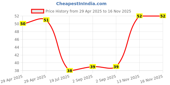 industrybuying.com NEXPERIA DIODE, ZENER, 13V, 5%, SOD-323, BZX384-C13,115 (Pack of 5) nexperia Price History Graph from 29 Apr 2025 to 16 Nov 2025
