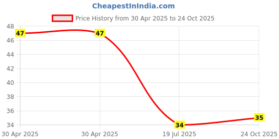industrybuying.com NEXPERIA DIODE, ZENER, 13V, 5%, SOT-23, BZX84-C13,215 (Pack of 5) nexperia Price History Graph from 30 Apr 2025 to 24 Oct 2025