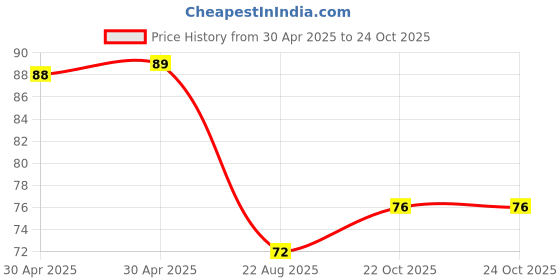industrybuying.com NEXPERIA DIODE, ZENER, 15V, 1.3W, BZV85-C15,113 (Pack of 5) nexperia Price History Graph from 30 Apr 2025 to 24 Oct 2025