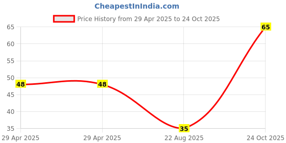 industrybuying.com NEXPERIA DIODE, ZENER, 15V, 250MW, TO-236AB-3, BZX84-C15,215 (Pack of 5) nexperia Price History Graph from 29 Apr 2025 to 24 Oct 2025