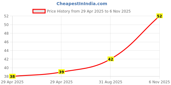 industrybuying.com NEXPERIA DIODE, ZENER, 15V, 500MW, SOD-80C, BZV55-C15,115 (Pack of 5) nexperia Price History Graph from 29 Apr 2025 to 6 Nov 2025