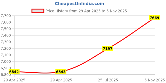industrybuying.com NEXPERIA DIODE, ZENER, 15V, 5%, SOD-323, REEL, BZX384-C15,115 (Pack of 3000) nexperia Price History Graph from 29 Apr 2025 to 5 Nov 2025