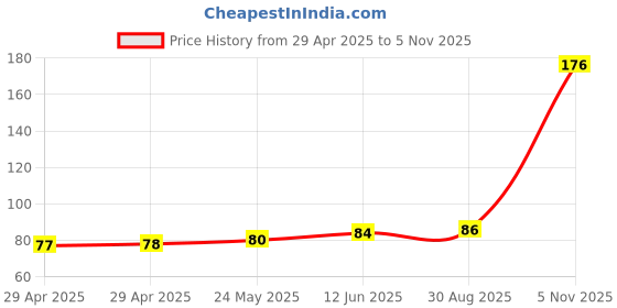 industrybuying.com NEXPERIA DIODE, ZENER, 15V, 5%, SOT-663, BZB984-C15,115 (Pack of 5) nexperia Price History Graph from 29 Apr 2025 to 5 Nov 2025