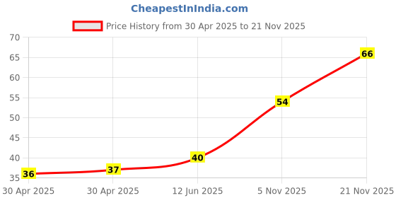 industrybuying.com NEXPERIA DIODE, ZENER, 16V, 500MW, BZV55-C16,115 (Pack of 5) nexperia Price History Graph from 30 Apr 2025 to 21 Nov 2025