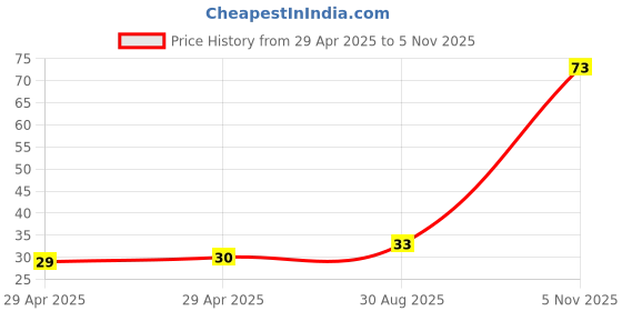 industrybuying.com NEXPERIA DIODE, ZENER, 16V, 500MW, BZX79-C16,113 (Pack of 5) nexperia Price History Graph from 29 Apr 2025 to 5 Nov 2025