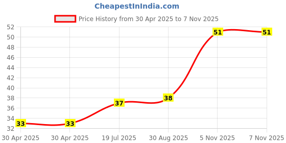 industrybuying.com NEXPERIA DIODE, ZENER, 16V, 5%, SOD-323, BZX384-C16,115 (Pack of 5) nexperia Price History Graph from 30 Apr 2025 to 7 Nov 2025