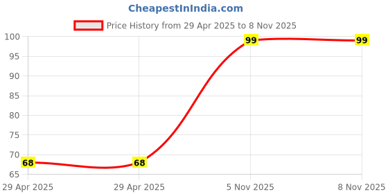 industrybuying.com NEXPERIA DIODE, ZENER, 18V, 1.3W, BZV85-C18,113 (Pack of 5) nexperia Price History Graph from 29 Apr 2025 to 7 Nov 2025