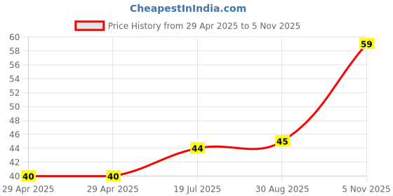 industrybuying.com NEXPERIA DIODE, ZENER, 18V, 5%, SOD-323, BZX384-C18,115 (Pack of 5) nexperia Price History Graph from 29 Apr 2025 to 5 Nov 2025
