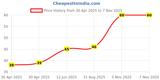 industrybuying.com NEXPERIA DIODE, ZENER, 20V, 500MW, BZV55-C20,115 (Pack of 5) nexperia Price History Graph from 30 Apr 2025 to 6 Nov 2025