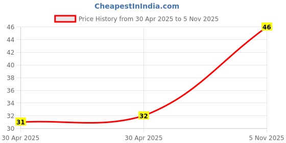 industrybuying.com NEXPERIA DIODE, ZENER, 20V, 5%, SOT-23, BZX84-C20,215 (Pack of 5) nexperia Price History Graph from 30 Apr 2025 to 5 Nov 2025