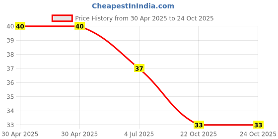 industrybuying.com NEXPERIA DIODE, ZENER, 22V, 500MW, BZV55-C22,115 (Pack of 5) nexperia Price History Graph from 30 Apr 2025 to 24 Oct 2025