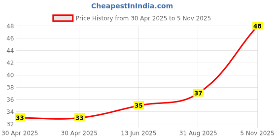 industrybuying.com NEXPERIA DIODE, ZENER, 22V, 500MW, BZX79-C22,113 (Pack of 5) nexperia Price History Graph from 30 Apr 2025 to 5 Nov 2025