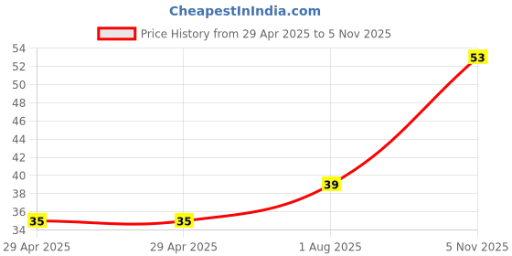 industrybuying.com NEXPERIA DIODE, ZENER, 22V, 5%, SOD-323, BZX384-C22,115 (Pack of 5) nexperia Price History Graph from 29 Apr 2025 to 5 Nov 2025