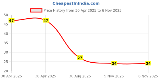 industrybuying.com NEXPERIA DIODE, ZENER, 22V, 5%, SOT-23, BZX84-C22,215 (Pack of 5) nexperia Price History Graph from 30 Apr 2025 to 6 Nov 2025