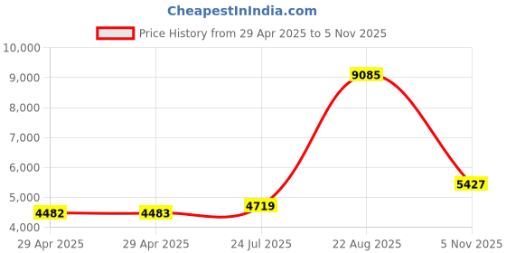 industrybuying.com NEXPERIA DIODE, ZENER, 2.4V, 0.25W, BZX84-C2V4,215 (Pack of 3000) nexperia Price History Graph from 29 Apr 2025 to 5 Nov 2025