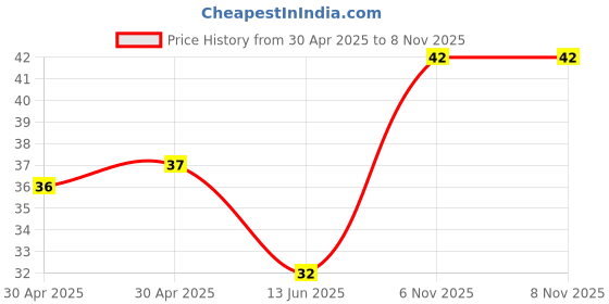 industrybuying.com NEXPERIA DIODE, ZENER, 24V, 500MW, BZV55-C24,115 (Pack of 5) nexperia Price History Graph from 30 Apr 2025 to 6 Nov 2025