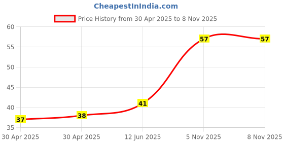 industrybuying.com NEXPERIA DIODE, ZENER, 2.4V, 500MW, BZV55-C2V4,115 (Pack of 5) nexperia Price History Graph from 30 Apr 2025 to 5 Nov 2025