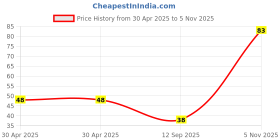 industrybuying.com NEXPERIA DIODE, ZENER, 2.7V, 0.5W, DO-35, BZX79-C2V7,113 (Pack of 5) nexperia Price History Graph from 30 Apr 2025 to 5 Nov 2025