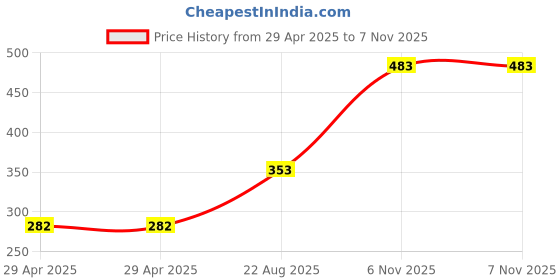 industrybuying.com NEXPERIA DIODE, ZENER, 27V, 1.5W, BZV90-C27,115 (Pack of 5) nexperia Price History Graph from 29 Apr 2025 to 6 Nov 2025