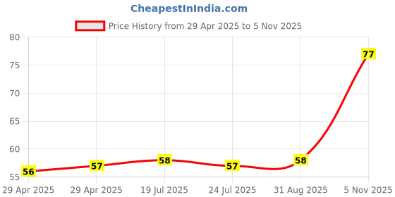 industrybuying.com NEXPERIA DIODE, ZENER, 27V, 5%, SOD-323, BZX384-C27,115 (Pack of 5) nexperia Price History Graph from 29 Apr 2025 to 5 Nov 2025