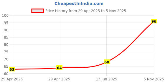 industrybuying.com NEXPERIA DIODE, ZENER, 30V, 1.3W, BZV85-C30,113 (Pack of 5) nexperia Price History Graph from 29 Apr 2025 to 5 Nov 2025