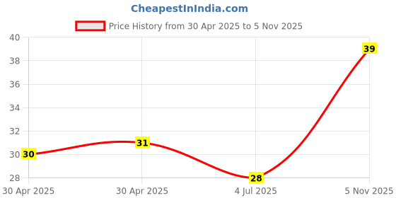 industrybuying.com NEXPERIA DIODE, ZENER, 30V, 5%, SOD-323, BZX384-C30,115 (Pack of 5) nexperia Price History Graph from 30 Apr 2025 to 5 Nov 2025