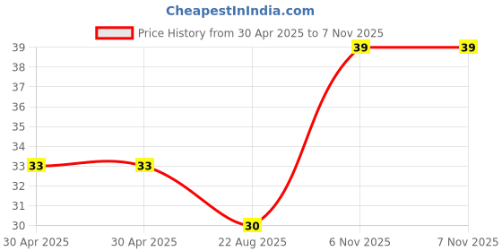 industrybuying.com NEXPERIA DIODE, ZENER, 30V, 5%, SOT-23, BZX84-C30,215 (Pack of 5) nexperia Price History Graph from 30 Apr 2025 to 6 Nov 2025