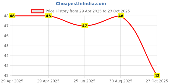 industrybuying.com NEXPERIA DIODE, ZENER, 33V, 1.3W, BZV85-C33,113 (Pack of 5) nexperia Price History Graph from 29 Apr 2025 to 23 Oct 2025