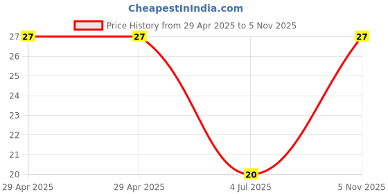 industrybuying.com NEXPERIA DIODE, ZENER, 33V, 5%, SOD-323, BZX384-C33,115 (Pack of 5) nexperia Price History Graph from 29 Apr 2025 to 5 Nov 2025