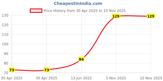 industrybuying.com NEXPERIA DIODE, ZENER, 36V, 1.3W, BZV85-C36,113 (Pack of 5) nexperia Price History Graph from 30 Apr 2025 to 5 Nov 2025