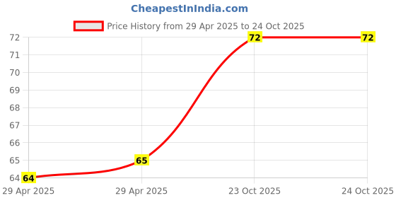 industrybuying.com NEXPERIA DIODE, ZENER, 36V, 500MW, BZX79-C36,113 (Pack of 5) nexperia Price History Graph from 29 Apr 2025 to 24 Oct 2025