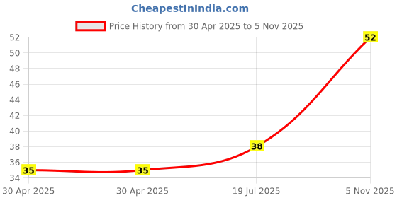 industrybuying.com NEXPERIA DIODE, ZENER, 36V, 5%, SOD-323, BZX384-C36,115 (Pack of 5) nexperia Price History Graph from 30 Apr 2025 to 5 Nov 2025