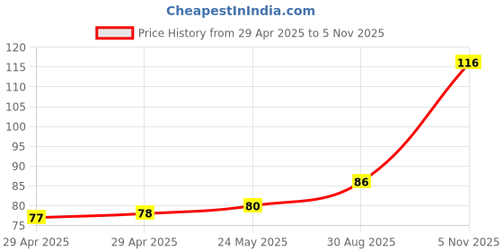 industrybuying.com NEXPERIA DIODE, ZENER, 3.6V, 5%, SOT-663, BZB984-C3V6,115 (Pack of 5) nexperia Price History Graph from 29 Apr 2025 to 5 Nov 2025