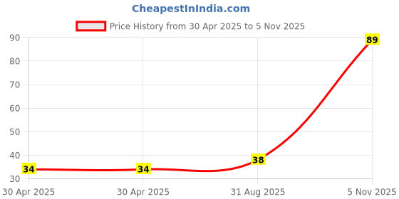 industrybuying.com NEXPERIA DIODE, ZENER, 3.9V, 0.5W, DO-35, BZX79-C3V9,113 (Pack of 5) nexperia Price History Graph from 30 Apr 2025 to 5 Nov 2025