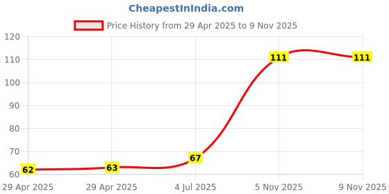 industrybuying.com NEXPERIA DIODE, ZENER, 39V, 1.3W, BZV85-C39,113 (Pack of 5) nexperia Price History Graph from 29 Apr 2025 to 7 Nov 2025