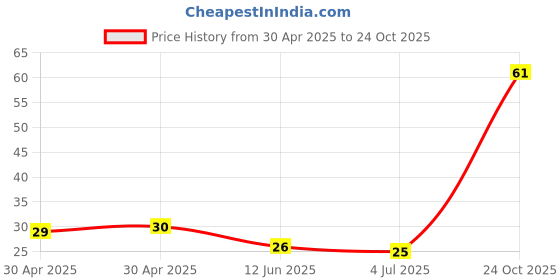 industrybuying.com NEXPERIA DIODE, ZENER, 39V, 250MW, SOT23, BZX84-C39,215 (Pack of 5) nexperia Price History Graph from 30 Apr 2025 to 24 Oct 2025