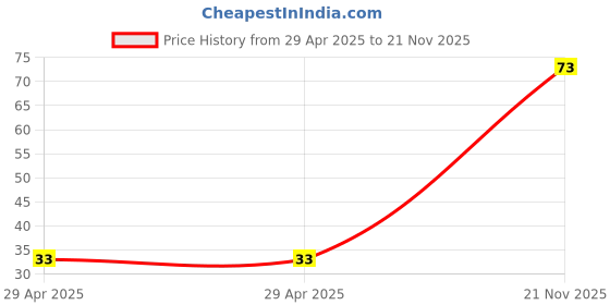 industrybuying.com NEXPERIA DIODE, ZENER, 39V, 500MW, BZV55-C39,115 (Pack of 5) nexperia Price History Graph from 29 Apr 2025 to 21 Nov 2025