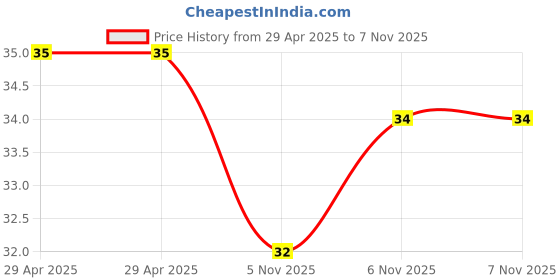 industrybuying.com NEXPERIA DIODE, ZENER, 3.9V, 500MW, BZV55-C3V9,115 (Pack of 5) nexperia Price History Graph from 29 Apr 2025 to 5 Nov 2025