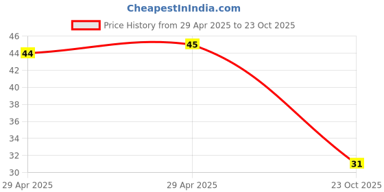industrybuying.com NEXPERIA DIODE, ZENER, 3.9V, 500MW, SOD-80C-2, BZV55-B3V9,115 (Pack of 5) nexperia Price History Graph from 29 Apr 2025 to 23 Oct 2025