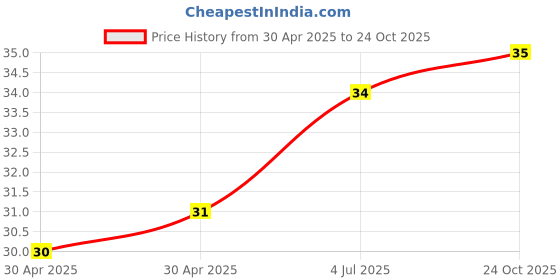 industrybuying.com NEXPERIA DIODE, ZENER, 3.9V, 5%, SOD-323, BZX384-C3V9,115 (Pack of 5) nexperia Price History Graph from 30 Apr 2025 to 24 Oct 2025
