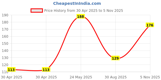 industrybuying.com NEXPERIA DIODE, ZENER, 3.9V, 5%, SOT-663, BZB984-C3V9,115 (Pack of 5) nexperia Price History Graph from 30 Apr 2025 to 5 Nov 2025
